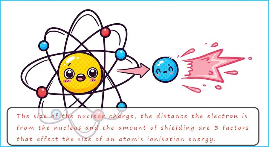 Amount of shielding, size of the nuclear charge and distance of the electron from the nucleus are 3 factors that affect the size of the ionisation energy of an atom.